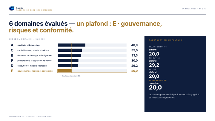 Diapositive : les deux scores lus conjointement et l'écart qui définit le chantier.